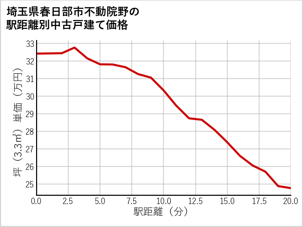 埼玉県春日部市不動院野の徒歩距離別の中古戸建て坪単価