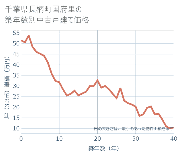 千葉県長柄町国府里の築年数別の中古戸建て坪単価