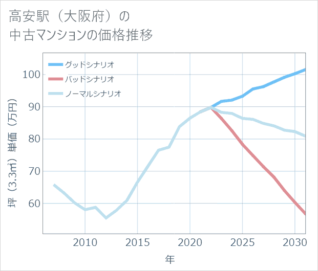 高安駅(大阪府)の中古マンション価格推移