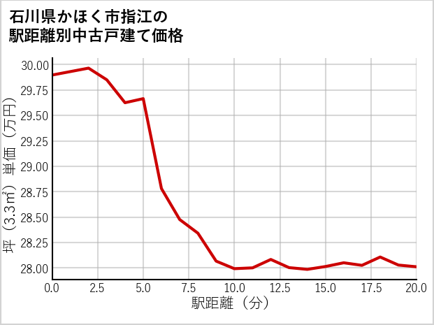 石川県かほく市指江の徒歩距離別の中古戸建て坪単価