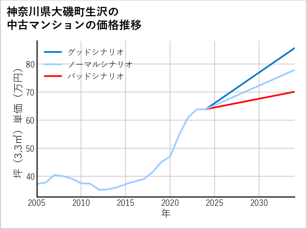 神奈川県大磯町生沢の中古マンション価格推移