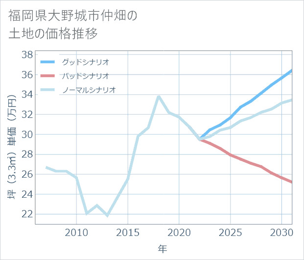 福岡県大野城市仲畑の土地価格推移