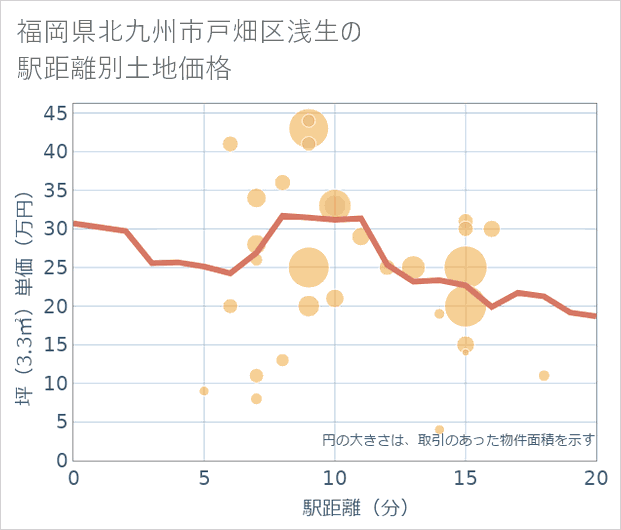 福岡県北九州市戸畑区浅生の徒歩距離別の土地坪単価