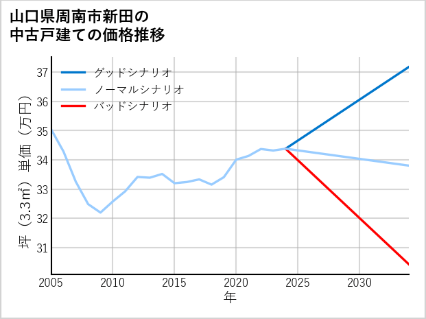 山口県周南市新田の中古戸建て価格推移