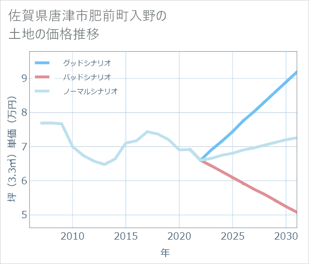佐賀県唐津市肥前町入野の土地価格推移