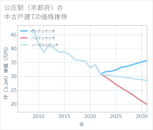 公庄駅(京都府)の中古戸建て価格推移