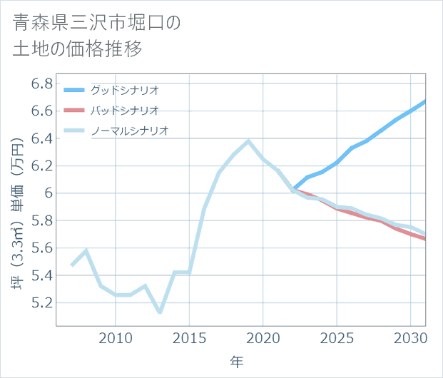 青森県三沢市堀口の土地価格推移