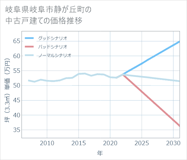 岐阜県岐阜市静が丘町の中古戸建て価格推移