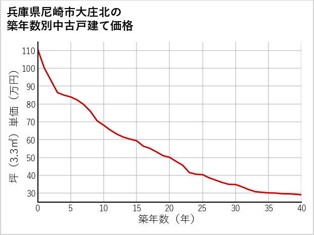 兵庫県尼崎市大庄北の築年数別の中古戸建て坪単価