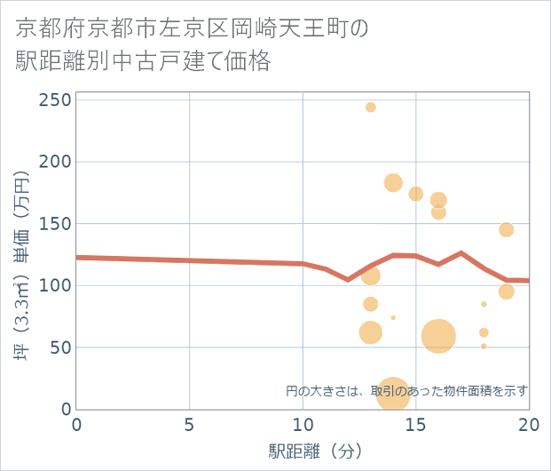 京都府京都市左京区岡崎天王町の徒歩距離別の中古戸建て坪単価