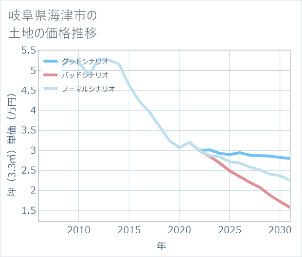 岐阜県海津市の土地価格推移