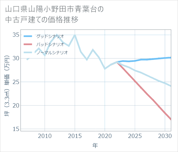 山口県山陽小野田市青葉台の中古戸建て価格推移