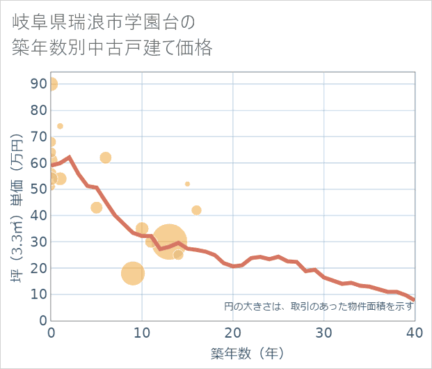 岐阜県瑞浪市学園台の築年数別の中古戸建て坪単価