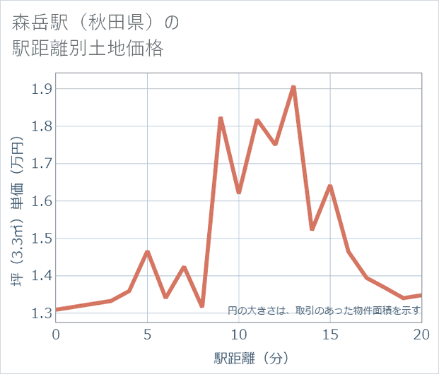 森岳駅（秋田県）の徒歩距離別の土地坪単価