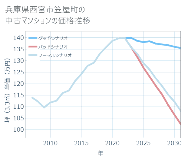 兵庫県西宮市笠屋町の中古マンション価格推移