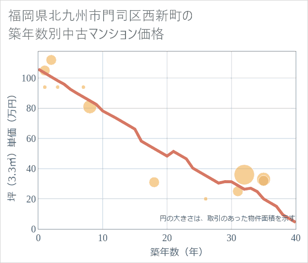 福岡県北九州市門司区西新町の築年数別の中古マンション坪単価