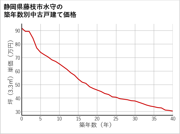 静岡県藤枝市水守の築年数別の中古戸建て坪単価
