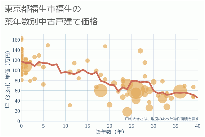 東京都福生市福生の築年数別の中古戸建て坪単価