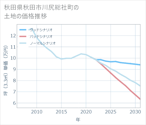 秋田県秋田市川尻総社町の土地価格推移