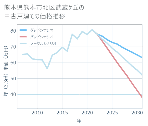 熊本県熊本市北区武蔵ケ丘の中古戸建て価格推移