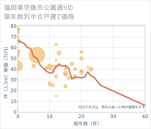 福岡県宗像市公園通りの築年数別の中古戸建て坪単価