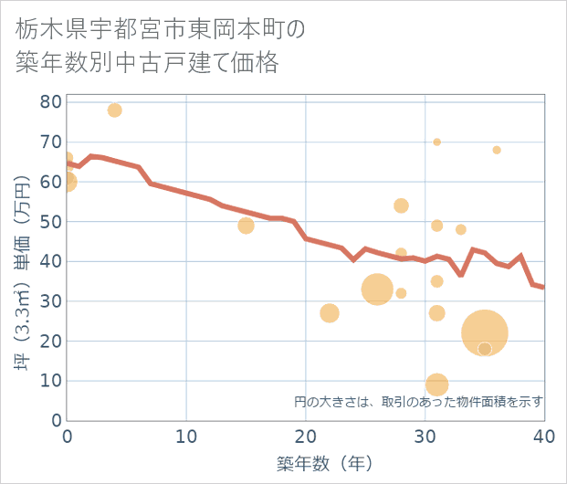 栃木県宇都宮市東岡本町の築年数別の中古戸建て坪単価