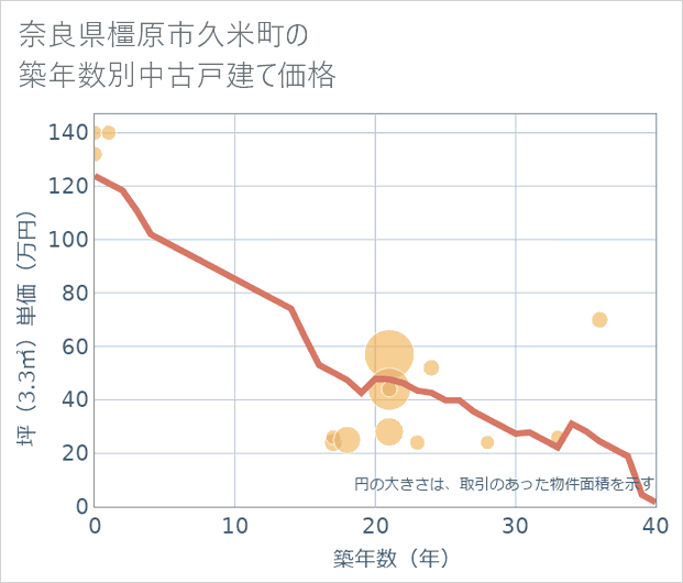 奈良県橿原市久米町の築年数別の中古戸建て坪単価