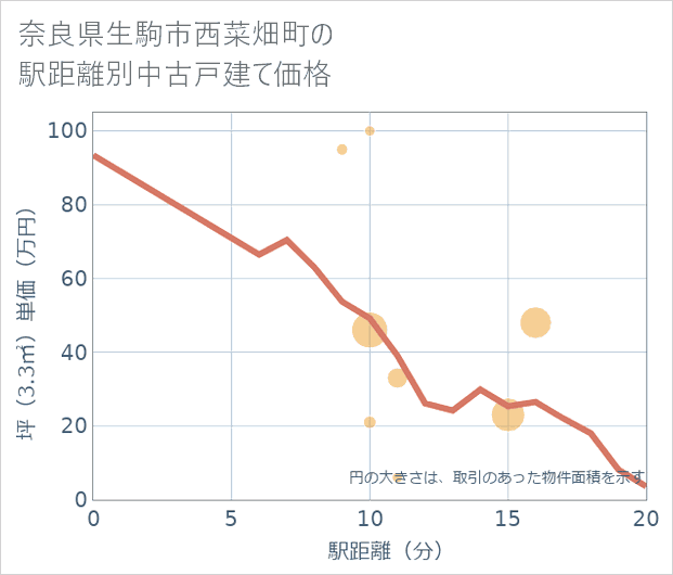 奈良県生駒市西菜畑町の徒歩距離別の中古戸建て坪単価