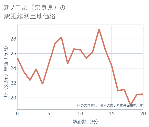 新ノ口駅(奈良県)の徒歩距離別の土地坪単価