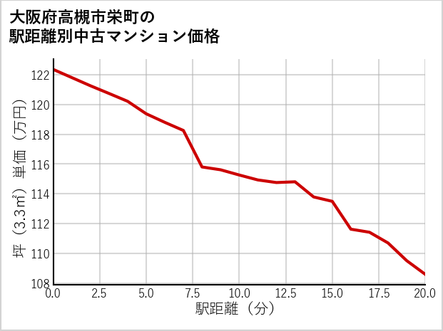 大阪府高槻市栄町の徒歩距離別の中古マンション坪単価