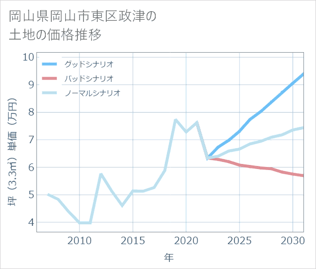 岡山県岡山市東区政津の土地価格推移
