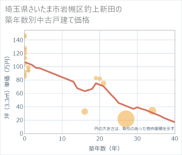 埼玉県さいたま市岩槻区釣上新田の築年数別の中古戸建て坪単価