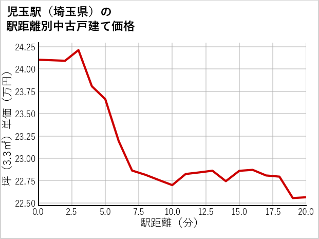 児玉駅（埼玉県）の徒歩距離別の中古戸建て坪単価