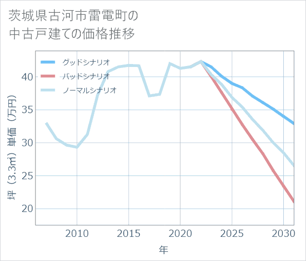 茨城県古河市雷電町の中古戸建て価格推移