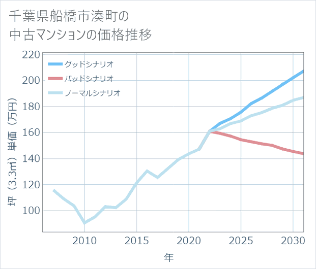 千葉県船橋市湊町の中古マンション価格推移