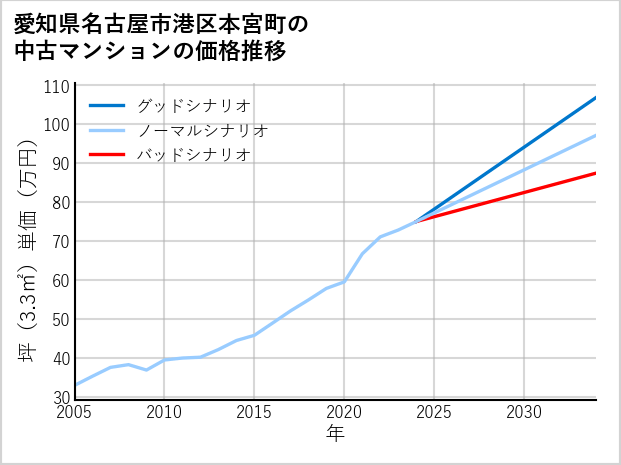 愛知県名古屋市港区本宮町の中古マンション価格推移