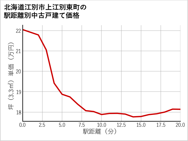 北海道江別市上江別東町の徒歩距離別の中古戸建て坪単価