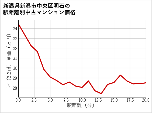 新潟県新潟市中央区明石の徒歩距離別の中古マンション坪単価