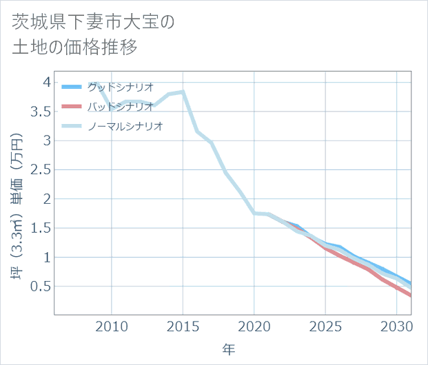 茨城県下妻市大宝の土地価格推移