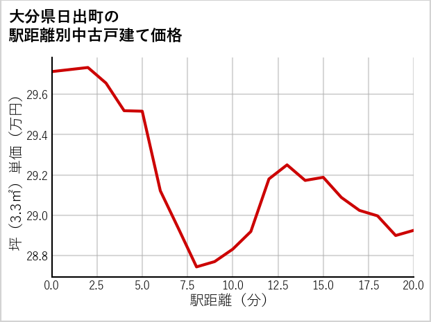 大分県日出町の徒歩距離別の中古戸建て坪単価