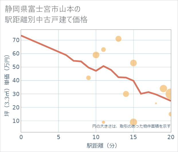 静岡県富士宮市山本の徒歩距離別の中古戸建て坪単価