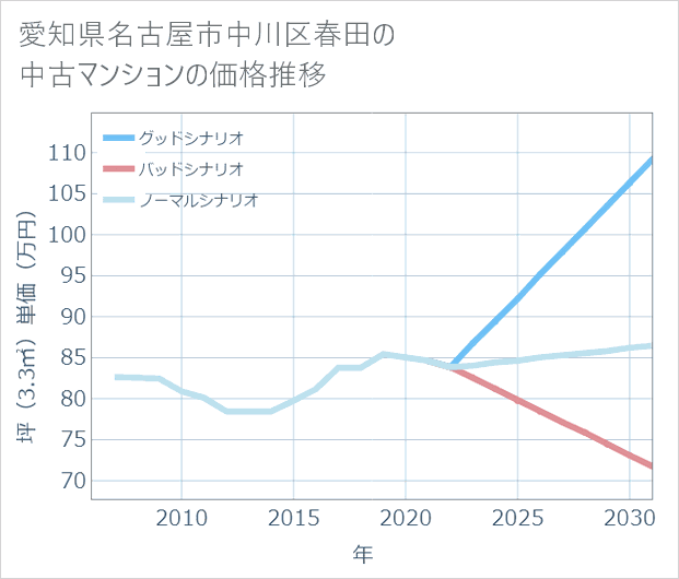 愛知県名古屋市中川区春田の中古マンション価格推移
