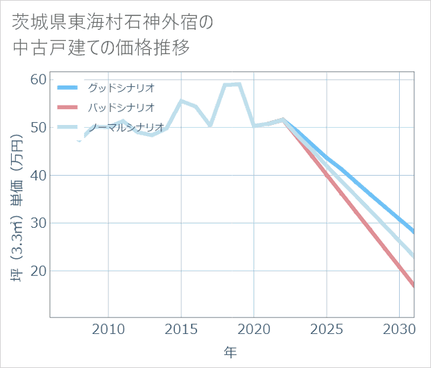 茨城県東海村石神外宿の中古戸建て価格推移