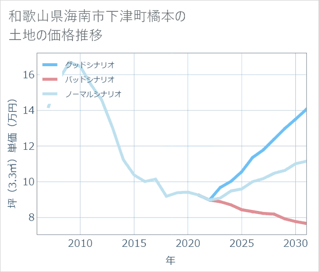 和歌山県海南市下津町橘本の土地価格推移