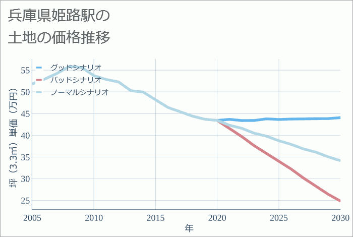 姫路駅（兵庫県）の土地価格推移