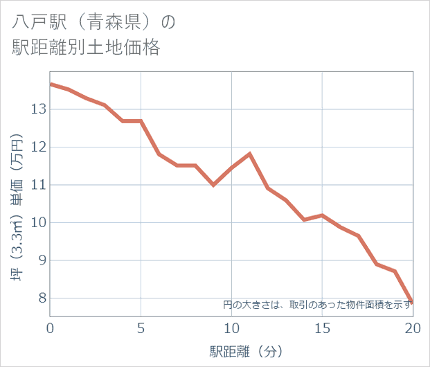 八戸駅（青森県）の徒歩距離別の土地坪単価