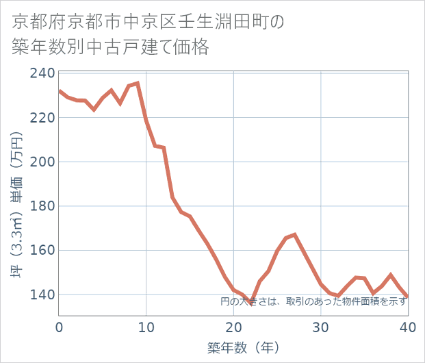 京都府京都市中京区壬生淵田町の築年数別の中古戸建て坪単価