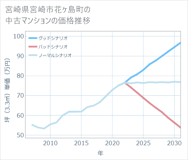 宮崎県宮崎市花ケ島町の中古マンション価格推移