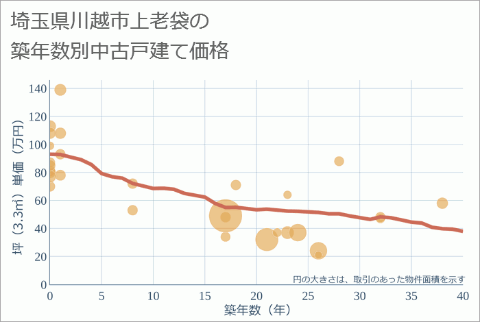 埼玉県川越市上老袋の築年数別の中古戸建て坪単価