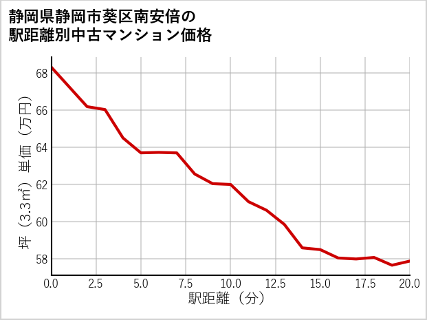 静岡県静岡市葵区南安倍の徒歩距離別の中古マンション坪単価